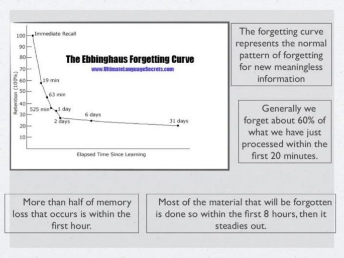 Ebbinghaus' forgetting curve and review cycle.